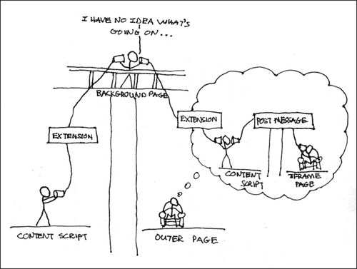 Stick figure comic: a tangle of ropes between content script, background page, outer page and iframe page, with a figure at the top saying “I have no idea what’s going on…”