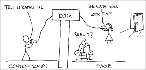 Stick figure comic: the content script says “tell iframe hi” through a signpost labelled DOM, which is relayed by a figure on the page side as “he says you look fat”
